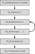 ThinkGear control flow